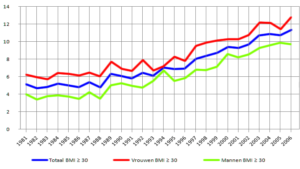 Obesitas in Nederland