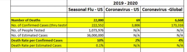 Griep blijkt twee keer zo dodelijk als coronavirus. 'Dit is waanzin' 2 coronavirus
