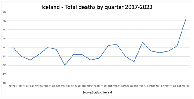 30 procent meer sterfgevallen in IJsland na uitrol boosterprik 2 iceland deaths 1024x527 1