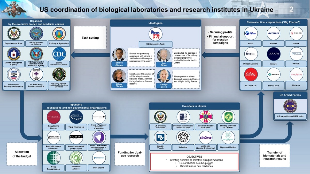 Rusland: Pfizer, Moderna, Soros, Gates, Clintons, Bidens en Rockefellers betrokken bij Oekraïense biolabs