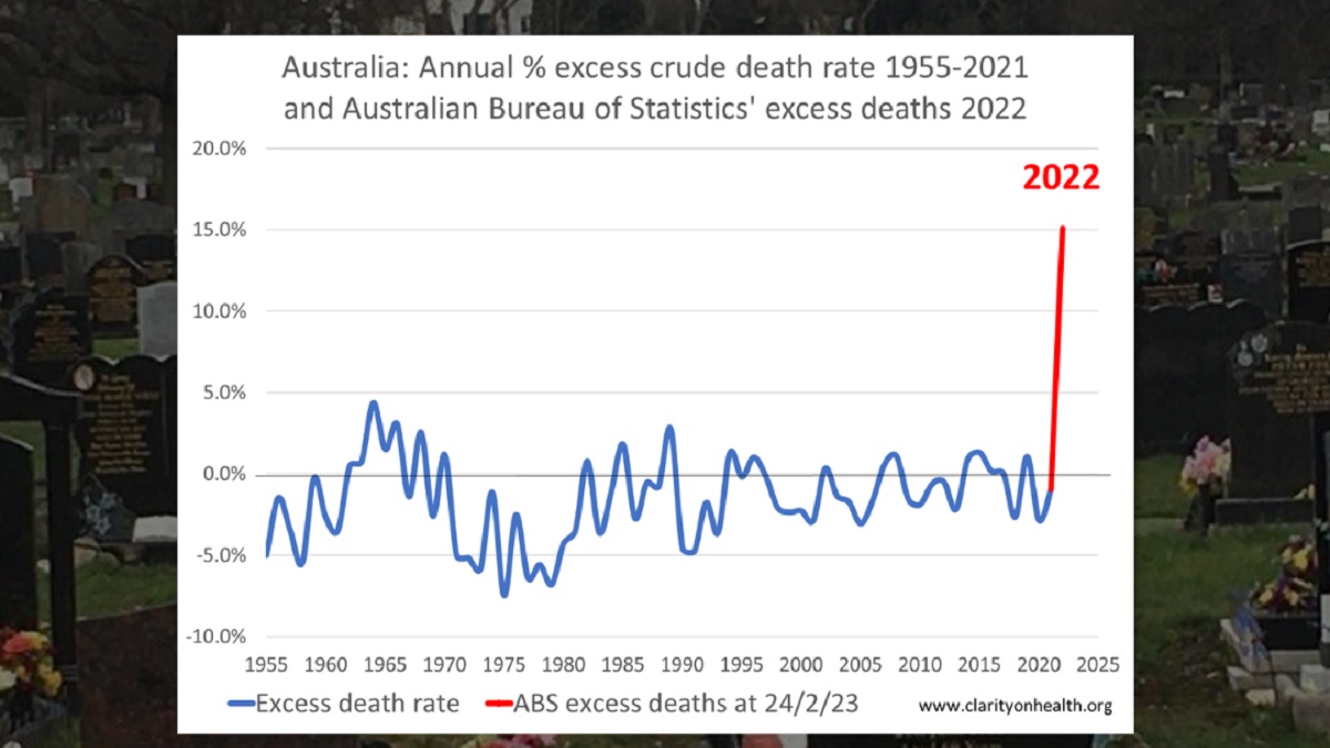 In Australien steigt die Kurve der Übersterblichkeit steil an
