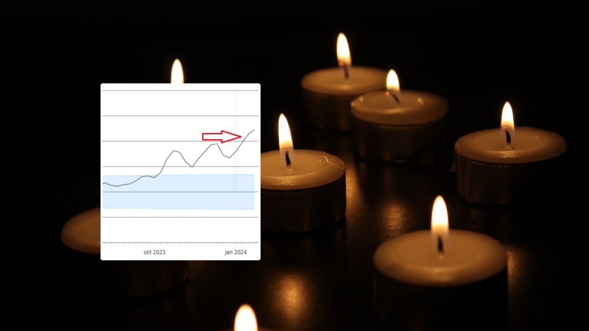 Oversterfte gaat door het dak: inmiddels 100 PER DAGitem image