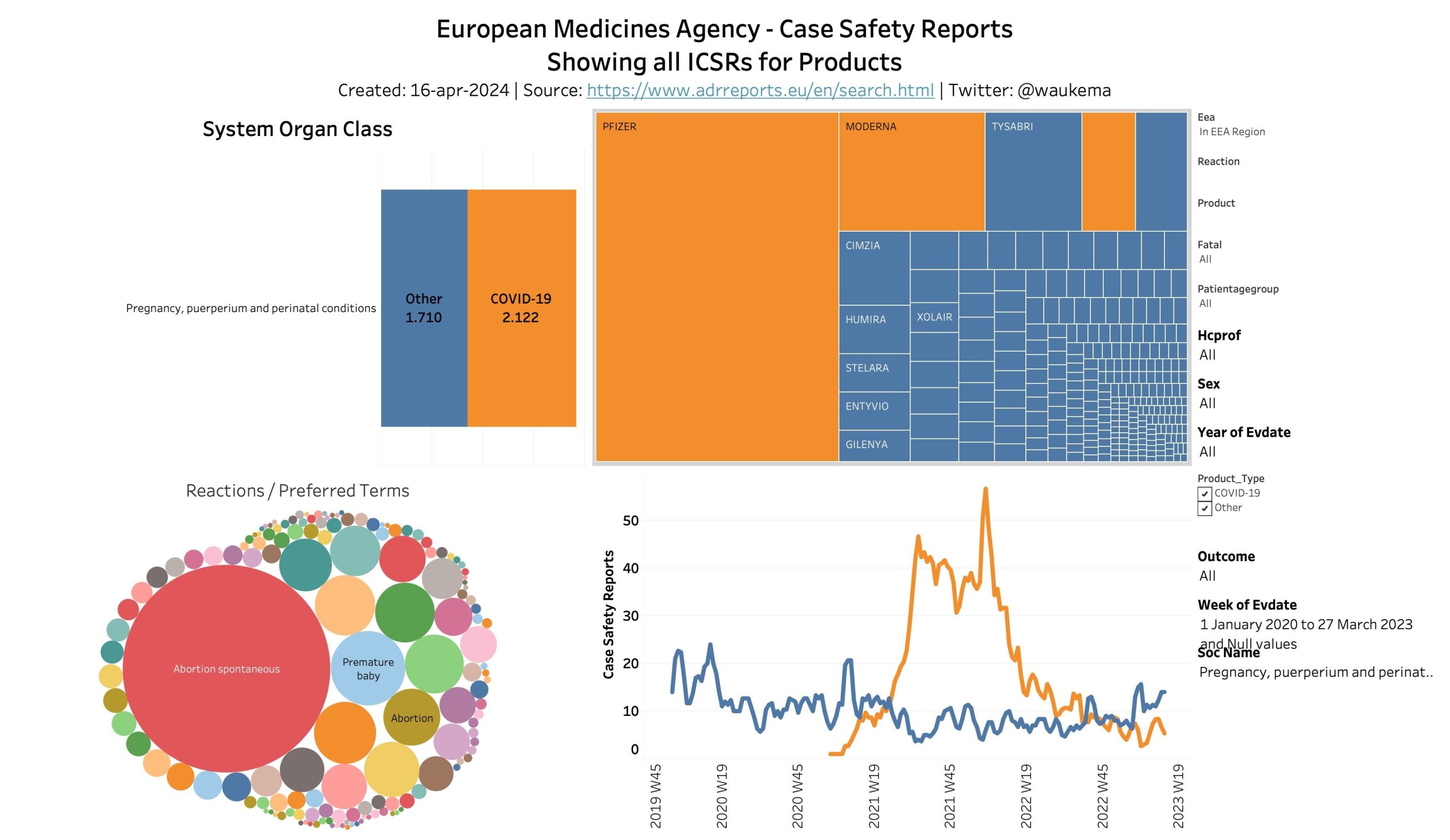 Data-analist ontdekt veiligheidssignaal, volgens Lareb is er niks aan de hand: 'Doet dit niet alle alarmbellen afgaan?!' 2 ta