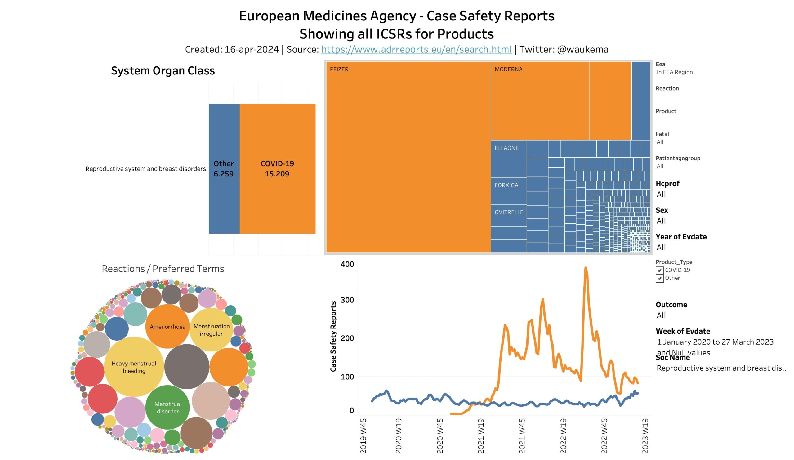 Data-analist ontdekt veiligheidssignaal, volgens Lareb is er niks aan de hand: 'Doet dit niet alle alarmbellen afgaan?!' 3 ta