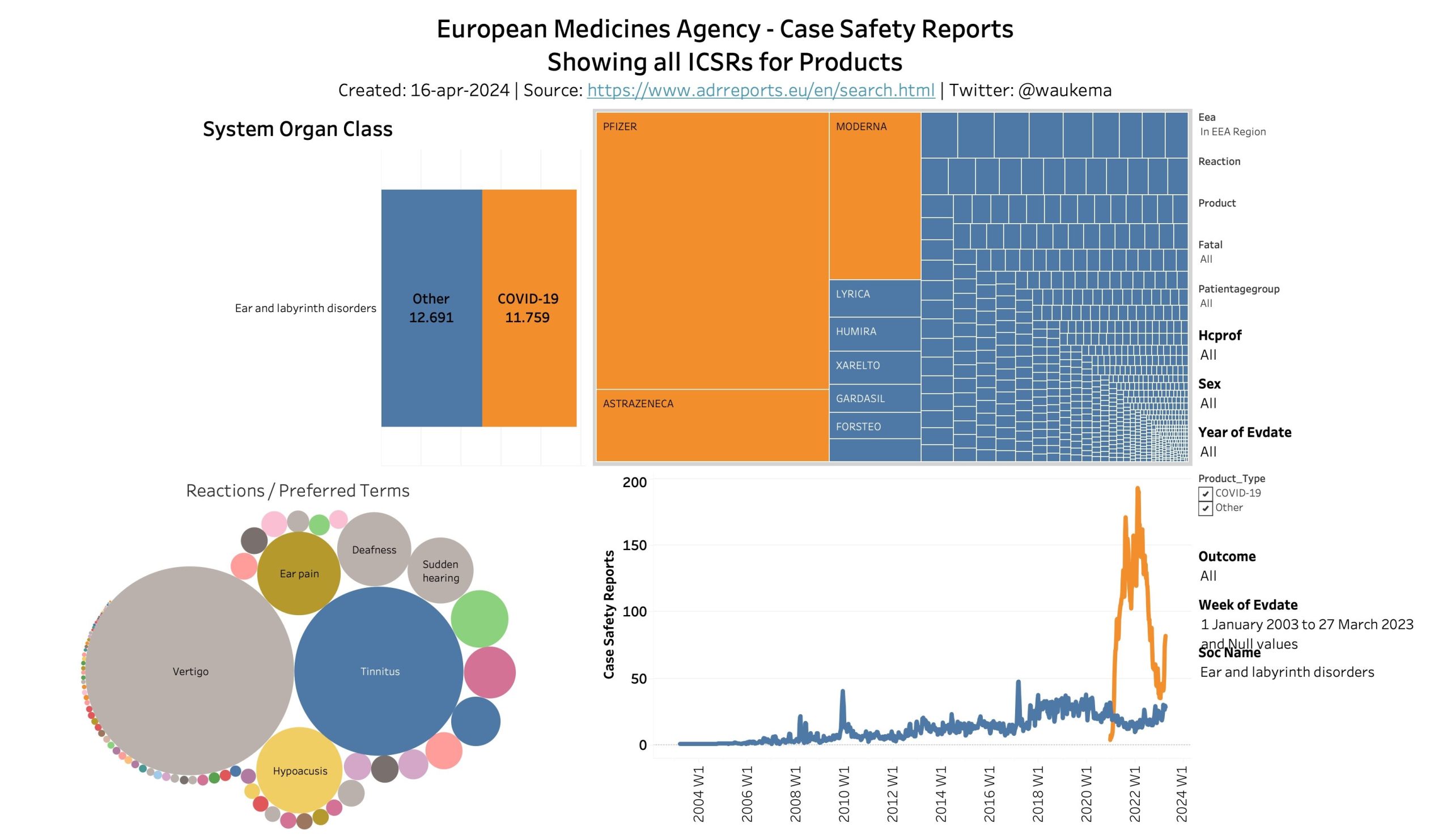 Data-analist ontdekt veiligheidssignaal, volgens Lareb is er niks aan de hand: 'Doet dit niet alle alarmbellen afgaan?!' 4 ta