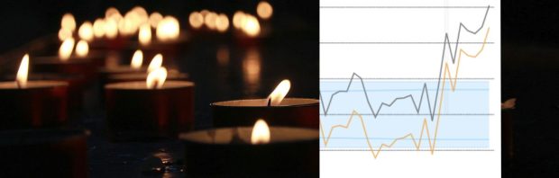 ‘Boem!’ Het gaat nu wel erg hard met de oversterfte