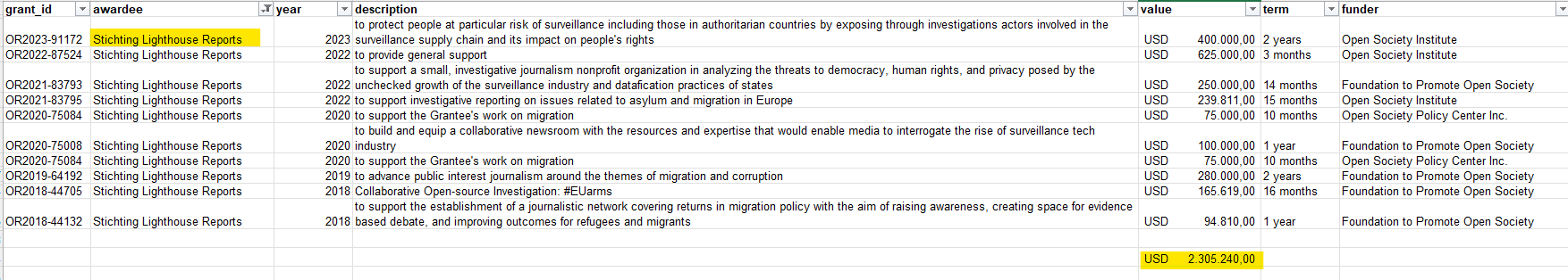 'Eentje om in de gaten te houden': Dit door Soros en Rockefeller gefinancierde journalistencollectief voedt onze media 10 een