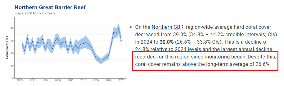 NOS overspoeld met kritiek na 'hel en verdoemenis' over Great Barrier Reef: 'Waarom nu toch weer deze domheid' 2 no