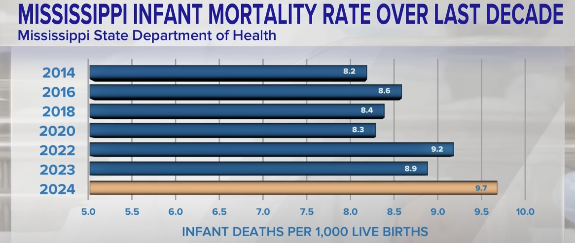 Noodtoestand uitgeroepen: in deze staat ligt de kindersterfte nog hoger dan in het door oorlog verscheurde Oekraïne 2 staat