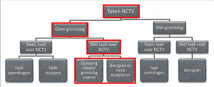 Juridische tijdbom: NCTV nam zonder wettelijke basis de corona-regie (de vraag die de enquêtecommissie niet stelt) 2 der