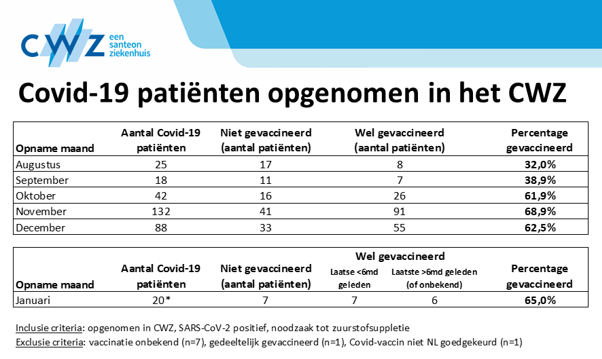 De Jonge zei ‘overgrote meerderheid’. De ziekenhuisdata vertellen een ander verhaal 3 gr